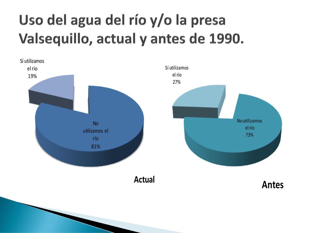 Uso del agua del río y/o la presa Valsequillo, actual y antes de 1990.