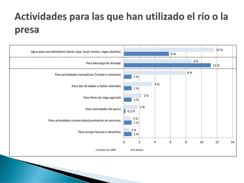 Actividades para las que han utilizado el río o la presa
