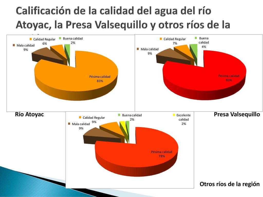 Calificación de la calidad del agua del río Atoyac, la Presa Valsequillo y otros ríos de la región