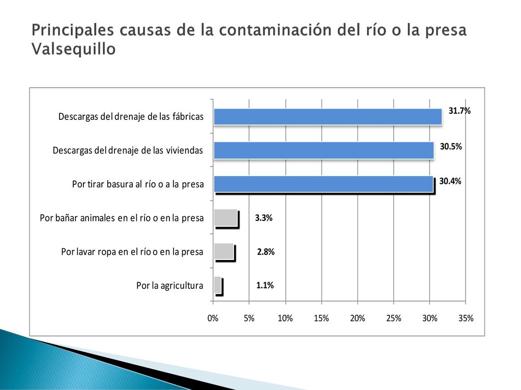 Principales causas de la contaminación del río o la presa Valsequillo
