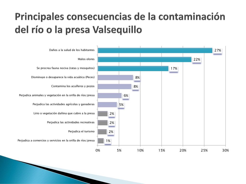Principales consecuencias de la contaminación del río o la presa Valsequillo