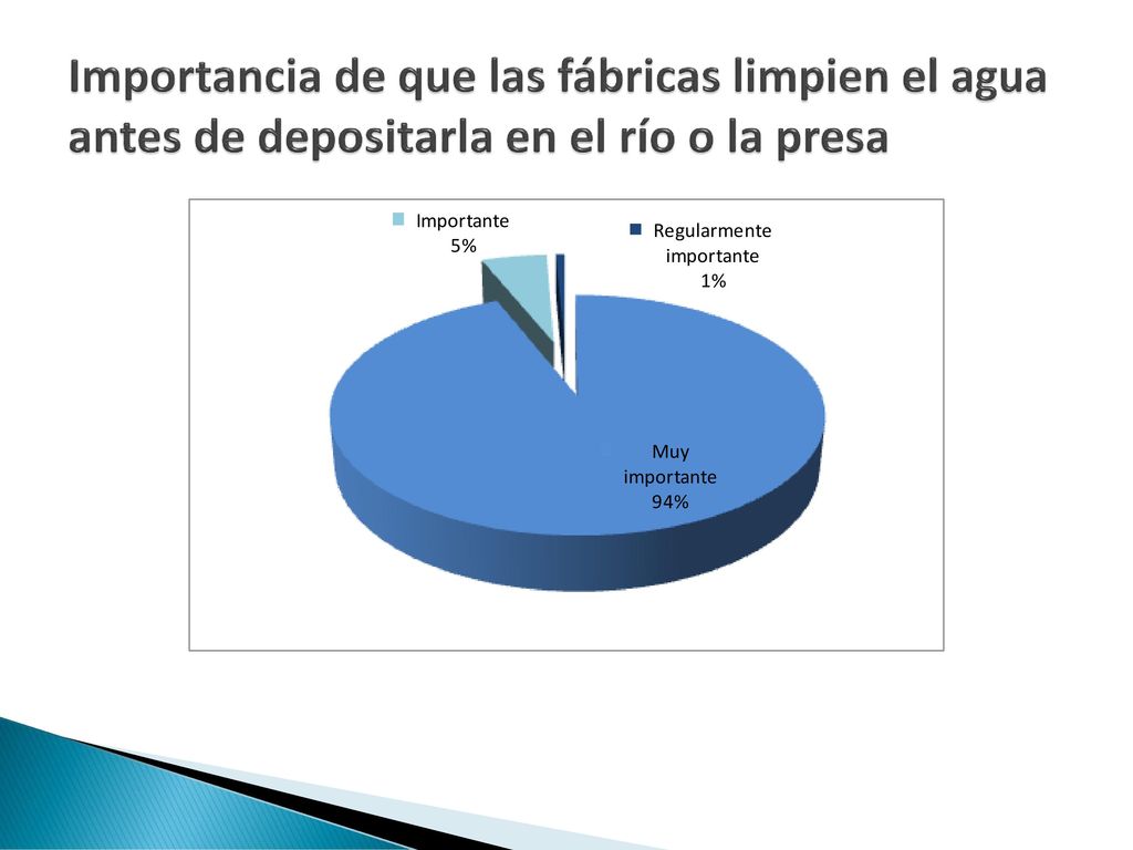 Importancia de que las fábricas limpien el agua antes de depositarla en el río o la presa