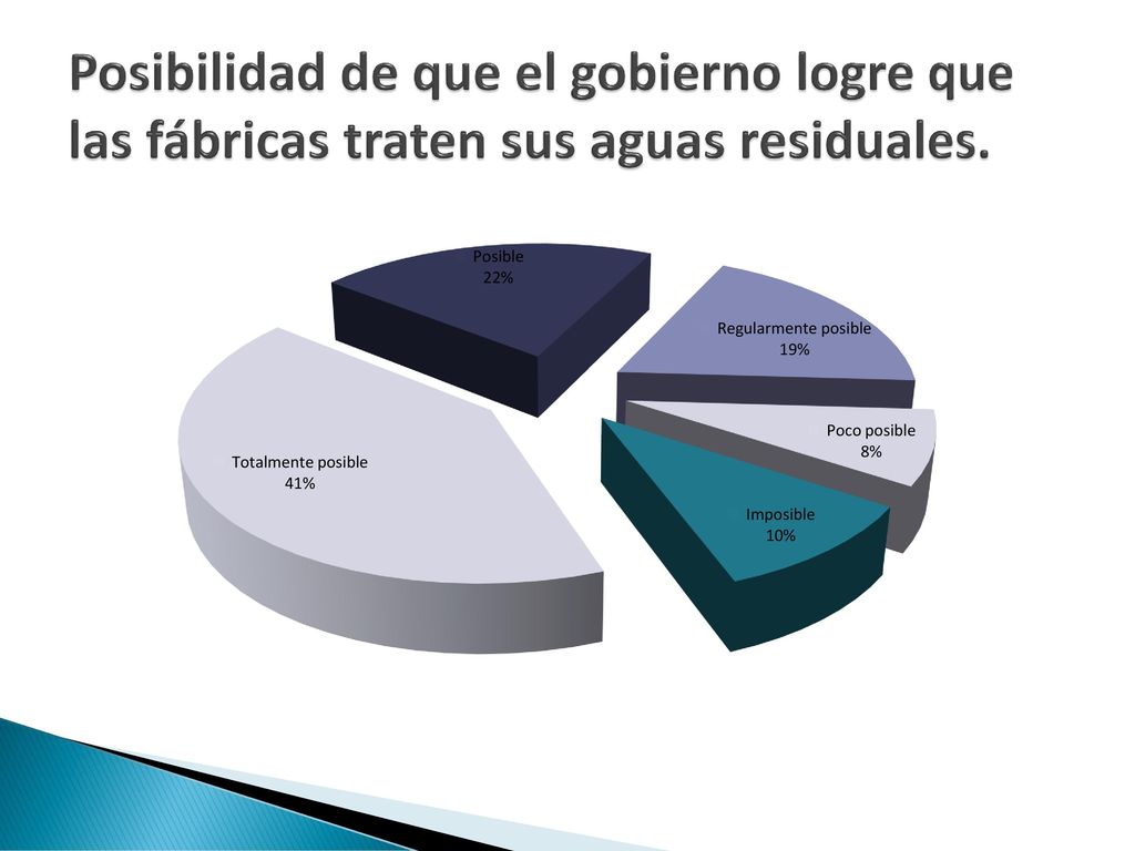 Posibilidad de que el gobierno logre que las fábricas traten sus aguas residuales.