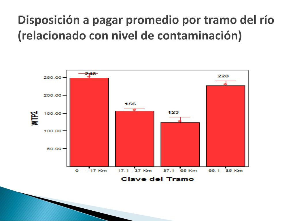 Disposición a pagar promedio por tramo del río (relacionado con nivel de contaminación)