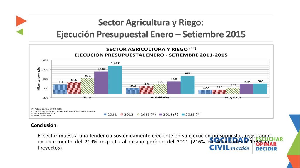 Sector Agricultura y Riego: Ejecución Presupuestal Enero – Setiembre 2015