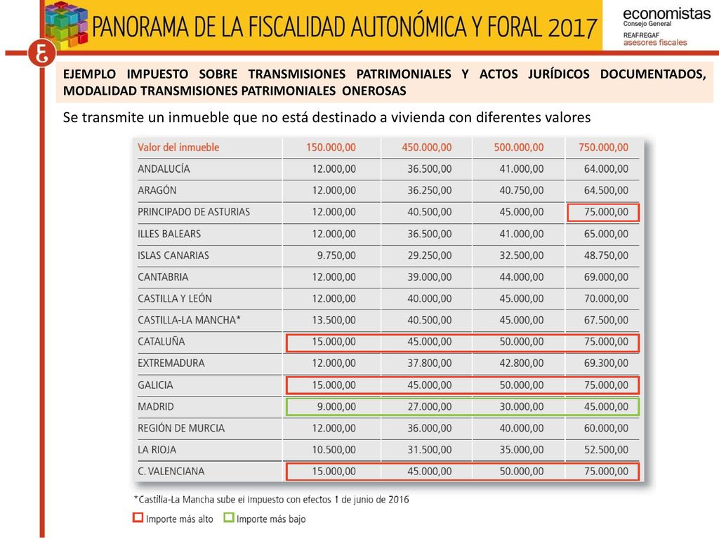 EJEMPLO IMPUESTO SOBRE TRANSMISIONES PATRIMONIALES Y ACTOS JURÍDICOS DOCUMENTADOS, MODALIDAD TRANSMISIONES PATRIMONIALES ONEROSAS