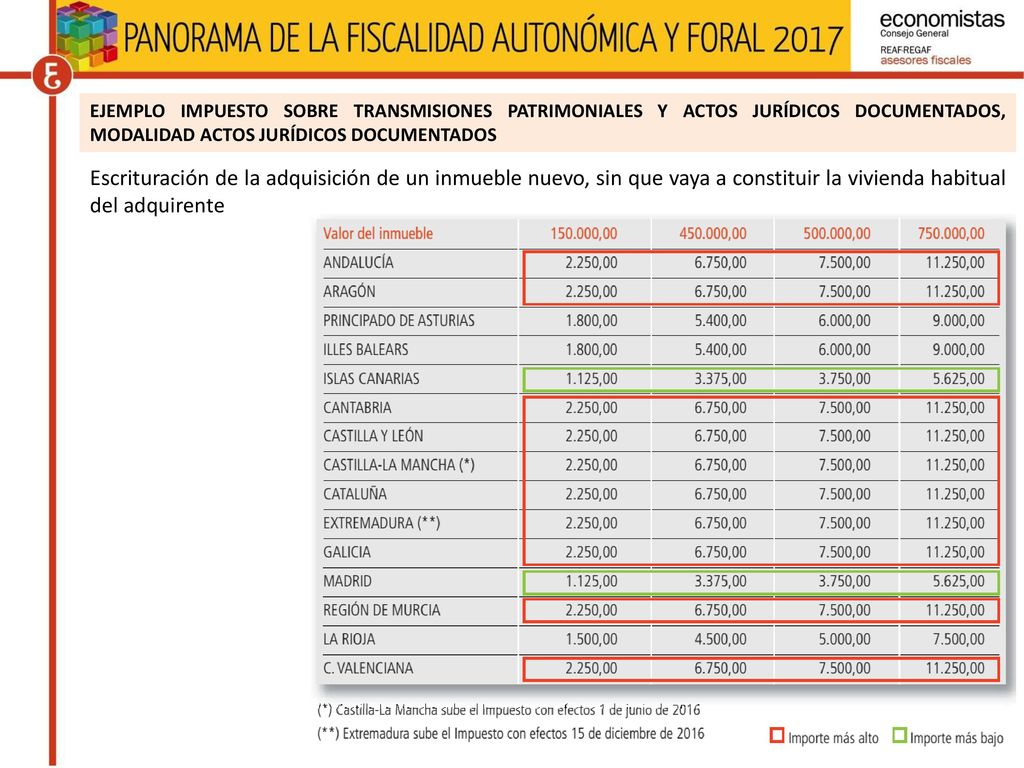 EJEMPLO IMPUESTO SOBRE TRANSMISIONES PATRIMONIALES Y ACTOS JURÍDICOS DOCUMENTADOS, MODALIDAD ACTOS JURÍDICOS DOCUMENTADOS
