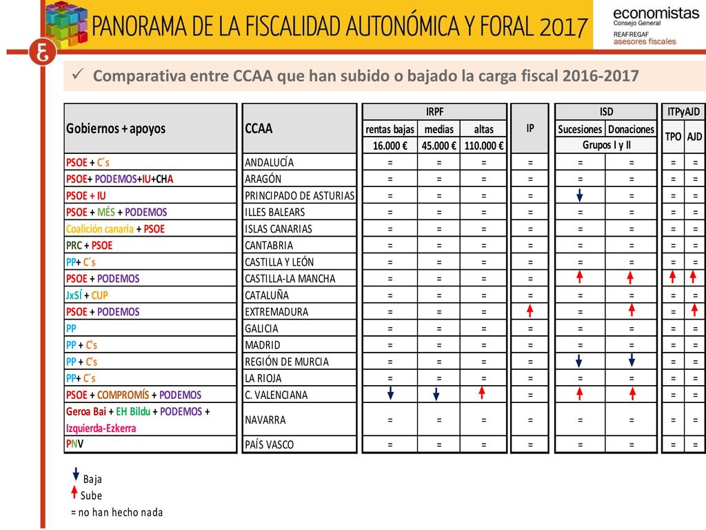 Comparativa entre CCAA que han subido o bajado la carga fiscal