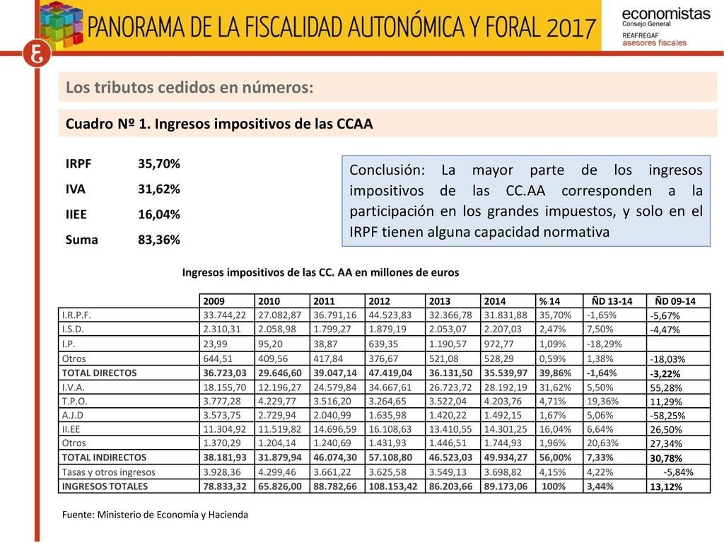 Ingresos impositivos de las CC. AA en millones de euros