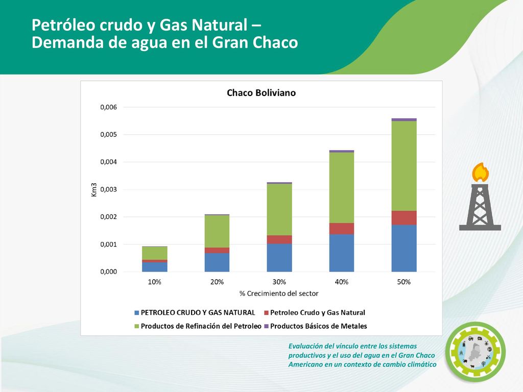 Petróleo crudo y Gas Natural – Demanda de agua en el Gran Chaco
