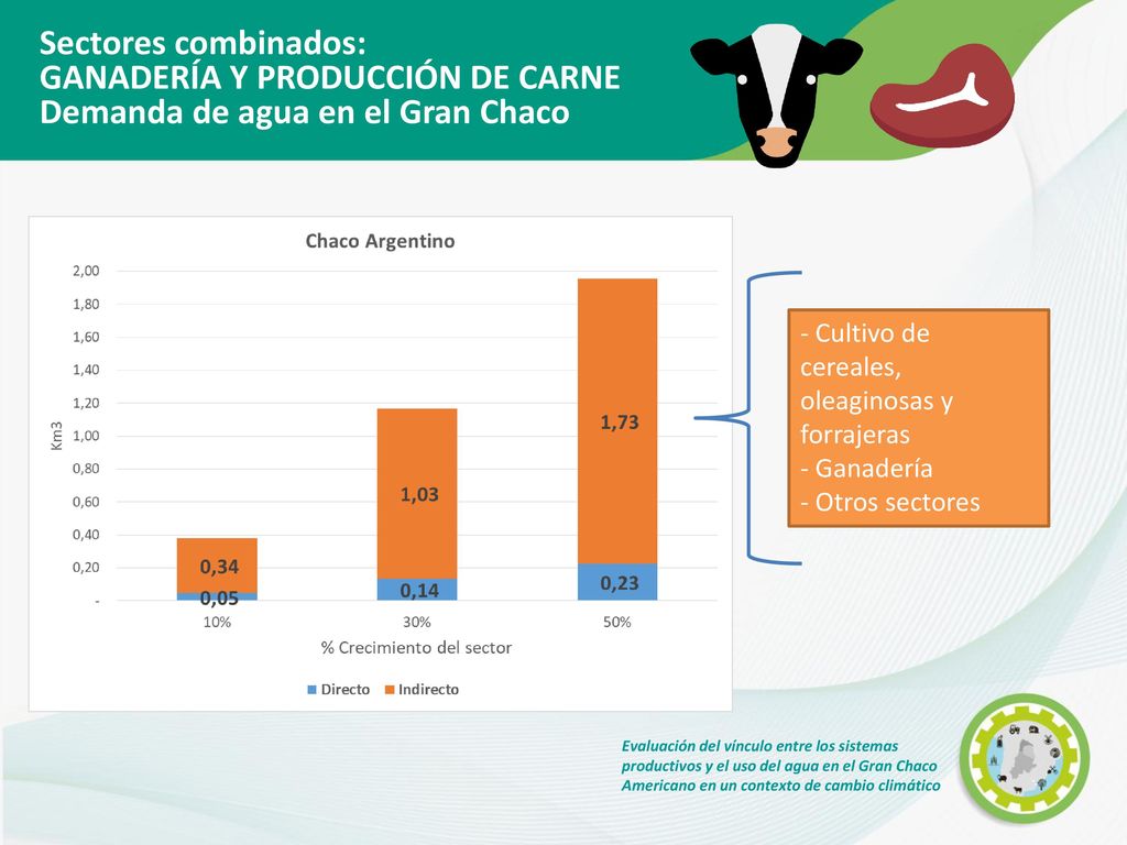 GANADERÍA Y PRODUCCIÓN DE CARNE Demanda de agua en el Gran Chaco