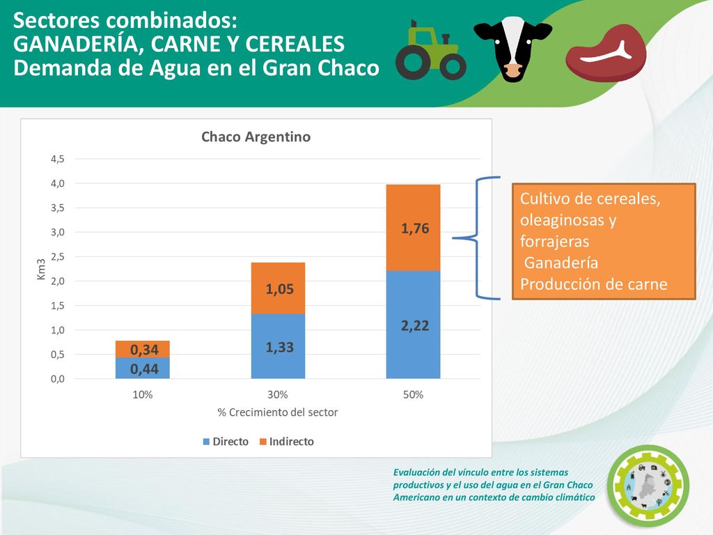 GANADERÍA, CARNE Y CEREALES Demanda de Agua en el Gran Chaco