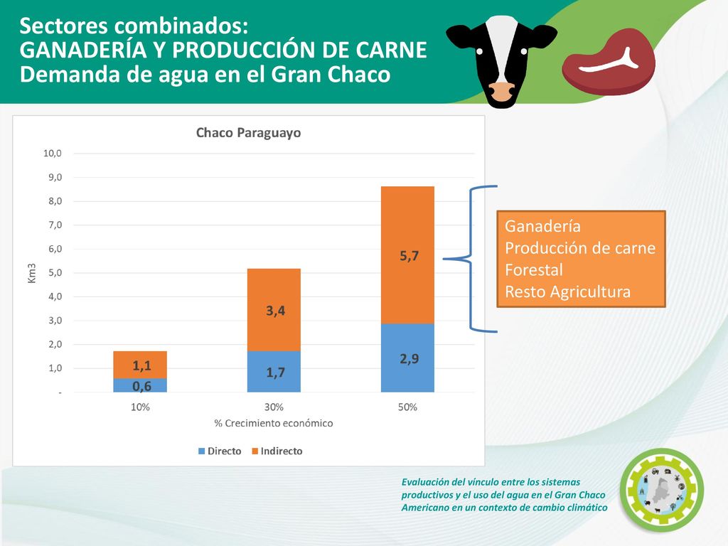 GANADERÍA Y PRODUCCIÓN DE CARNE Demanda de agua en el Gran Chaco