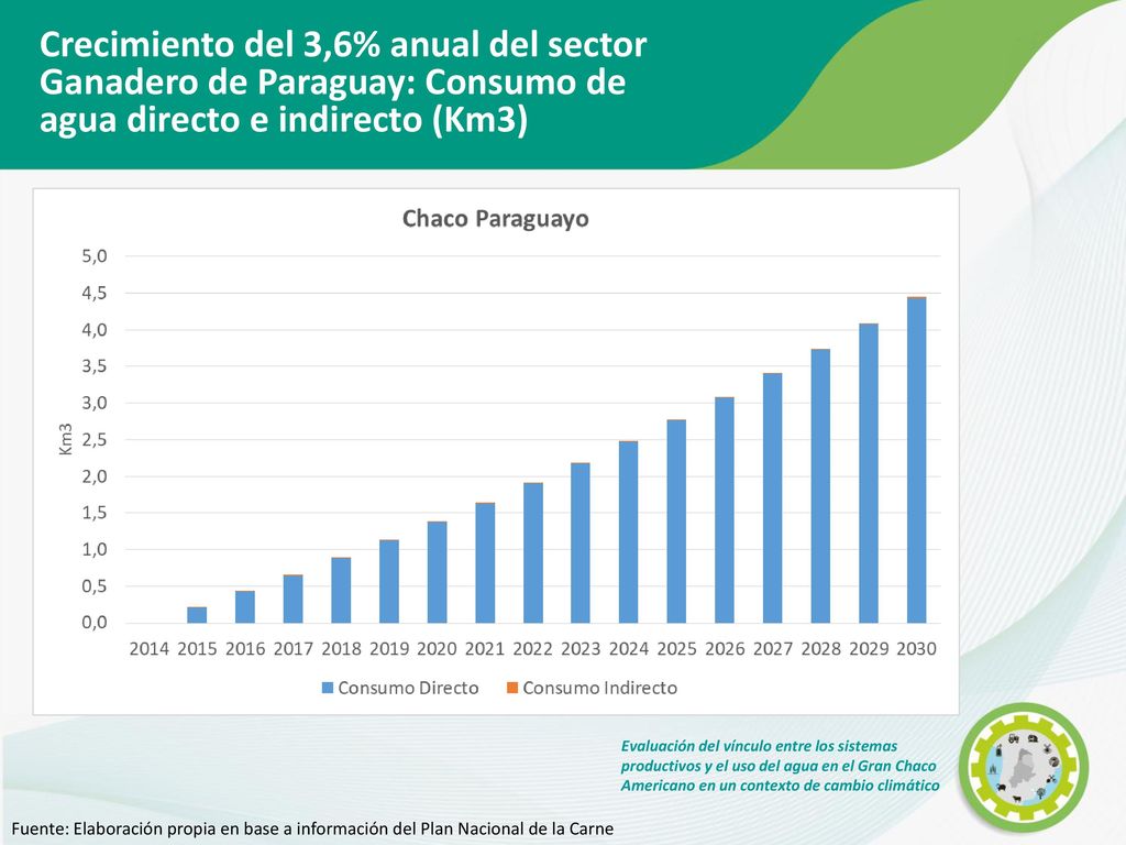 Crecimiento del 3,6% anual del sector Ganadero de Paraguay: Consumo de agua directo e indirecto (Km3)