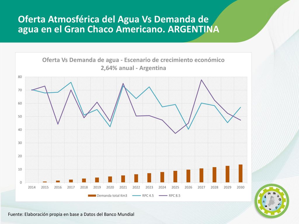 Oferta Atmosférica del Agua Vs Demanda de agua en el Gran Chaco Americano. ARGENTINA