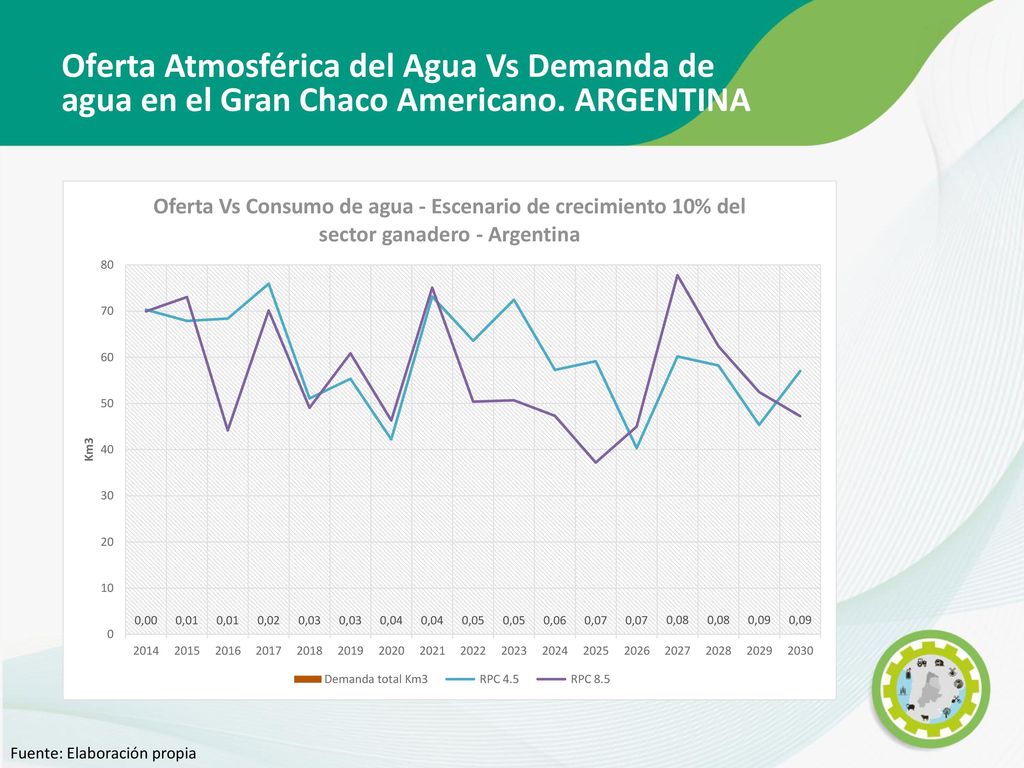 Oferta Atmosférica del Agua Vs Demanda de agua en el Gran Chaco Americano. ARGENTINA