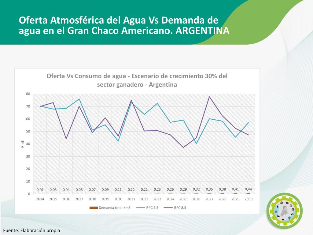 Oferta Atmosférica del Agua Vs Demanda de agua en el Gran Chaco Americano. ARGENTINA