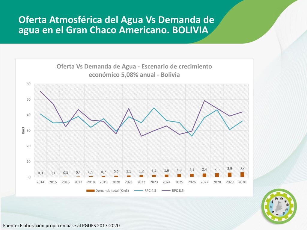 Oferta Atmosférica del Agua Vs Demanda de agua en el Gran Chaco Americano. BOLIVIA