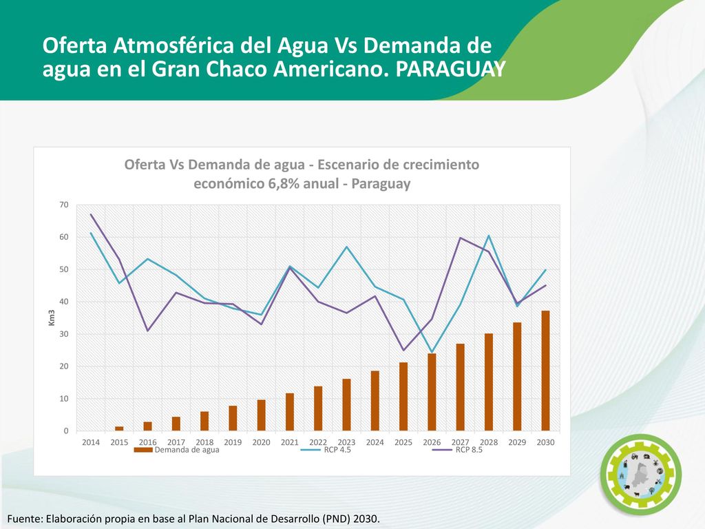 Oferta Atmosférica del Agua Vs Demanda de agua en el Gran Chaco Americano. PARAGUAY