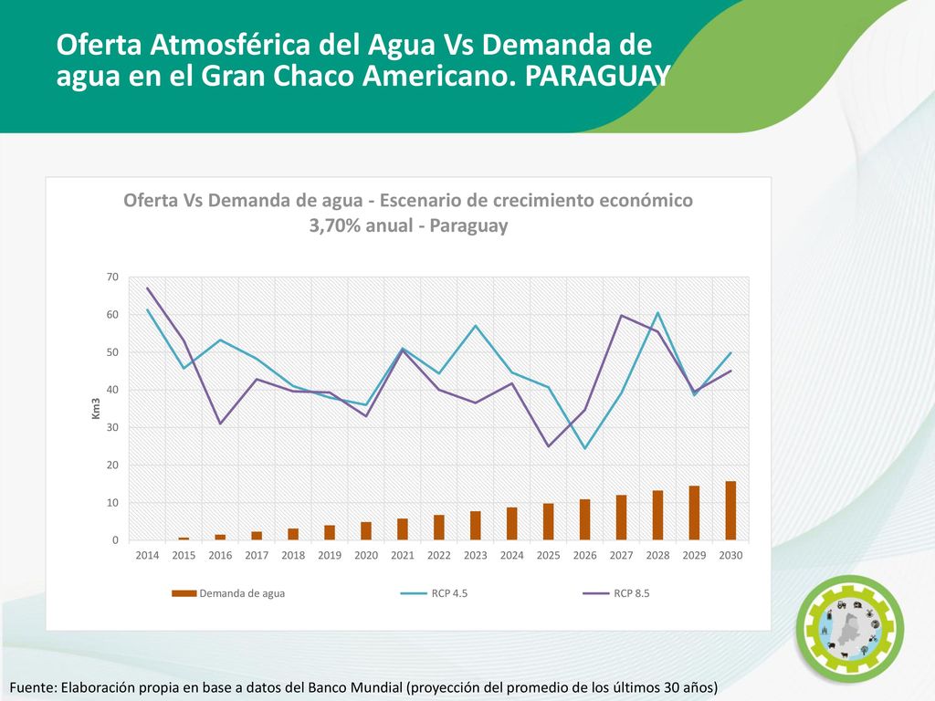 Oferta Atmosférica del Agua Vs Demanda de agua en el Gran Chaco Americano. PARAGUAY
