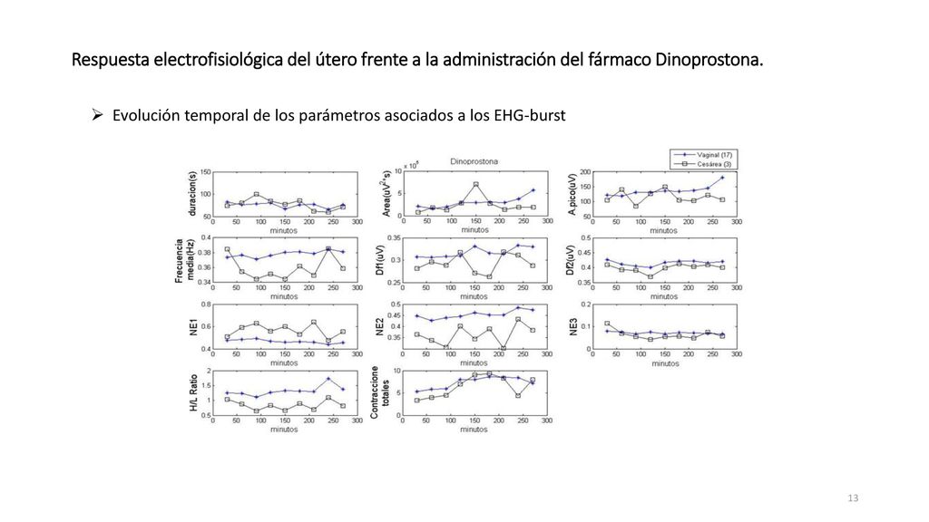 Respuesta electrofisiológica del útero frente a la administración del fármaco Dinoprostona.