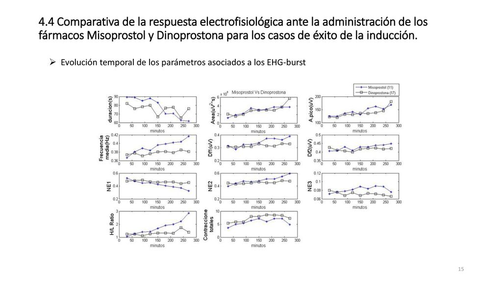 4.4 Comparativa de la respuesta electrofisiológica ante la administración de los fármacos Misoprostol y Dinoprostona para los casos de éxito de la inducción.