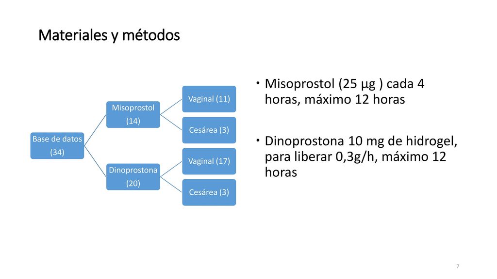 Materiales y métodos Misoprostol (25 µg ) cada 4 horas, máximo 12 horas. Dinoprostona 10 mg de hidrogel, para liberar 0,3g/h, máximo 12 horas.