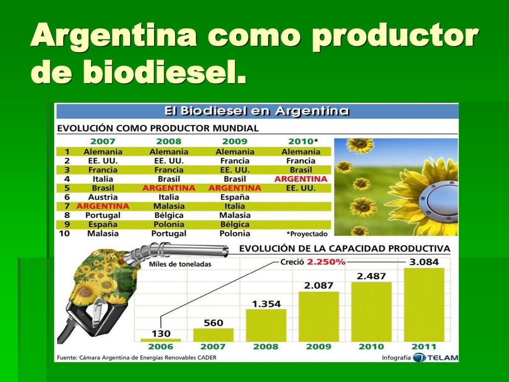 Argentina como productor de biodiesel.