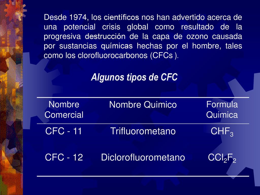 Algunos tipos de CFC CFC - 11 Trifluorometano CHF3 CFC - 12