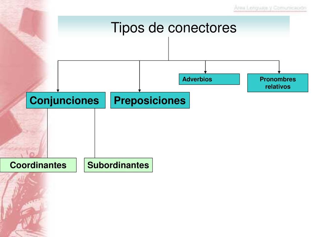 Tipos de conectores Conjunciones Preposiciones Coordinantes