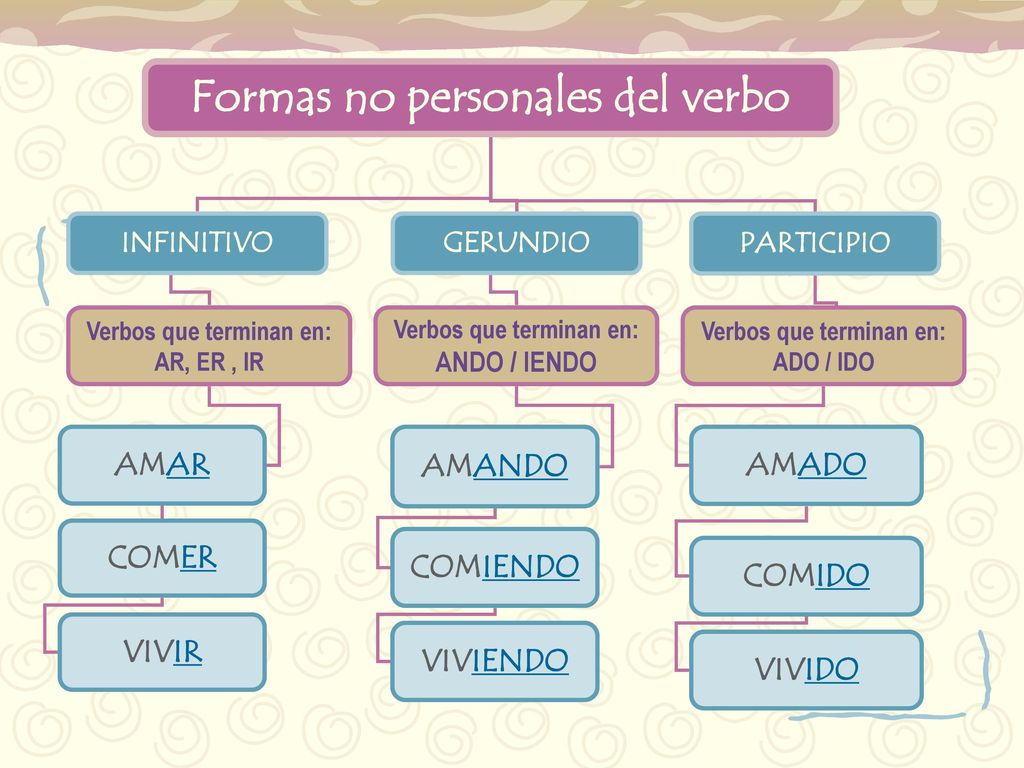 Formas no personales del verbo Verbos que terminan en: