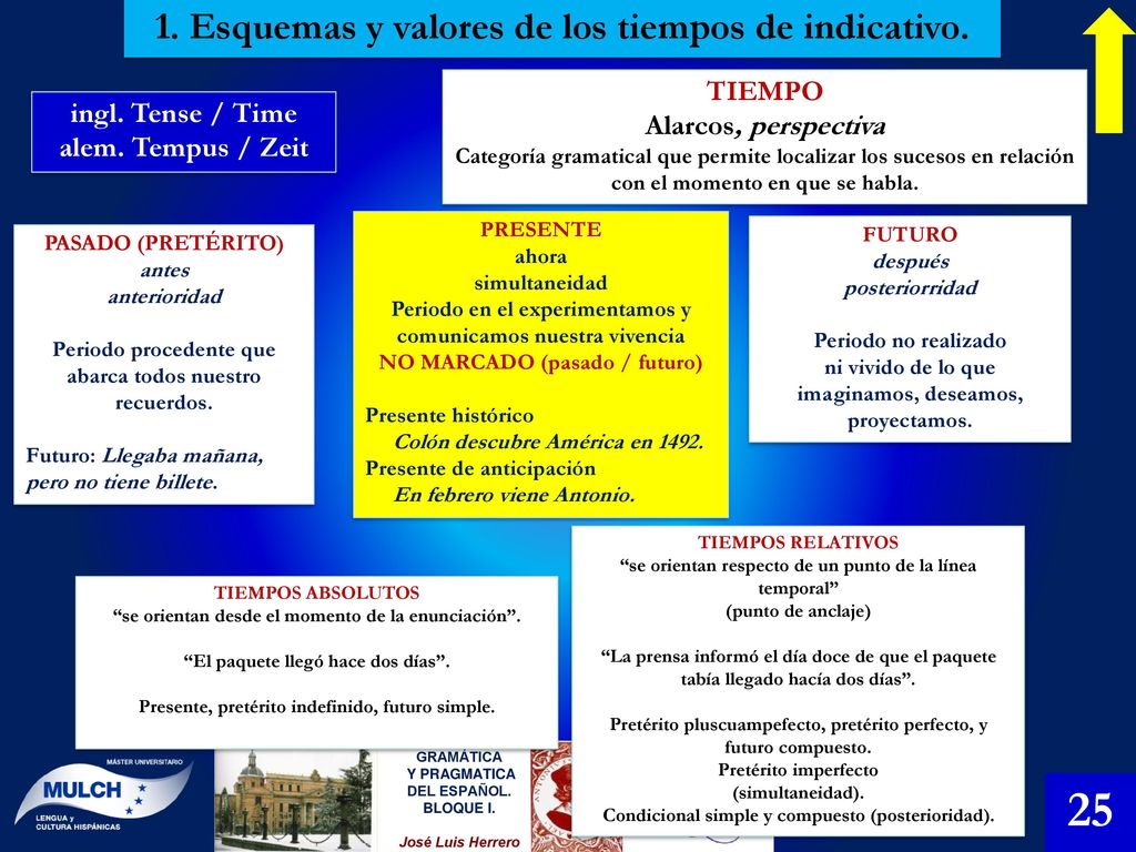 1. Esquemas y valores de los tiempos de indicativo.
