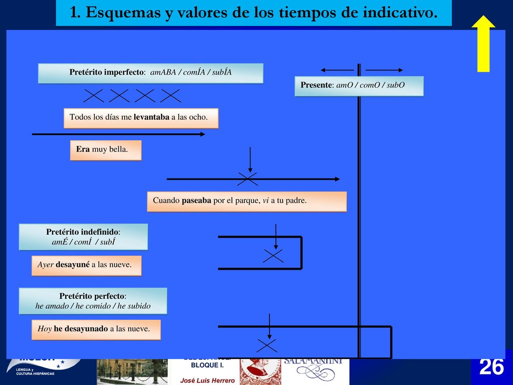 1. Esquemas y valores de los tiempos de indicativo.