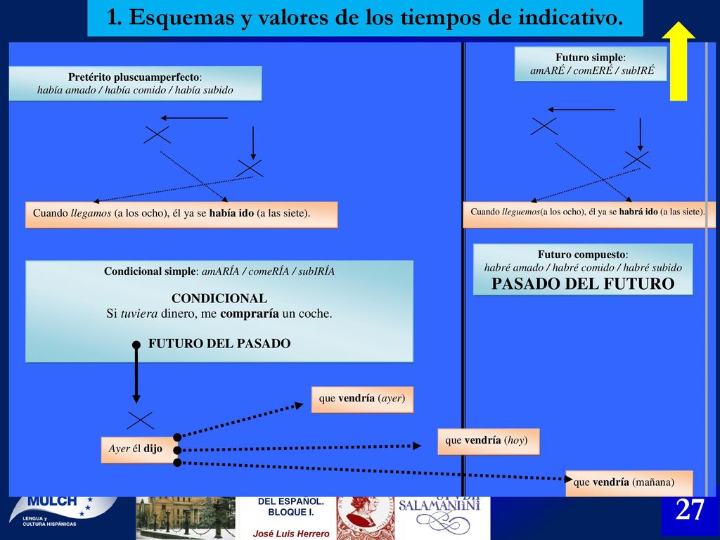 1. Esquemas y valores de los tiempos de indicativo.