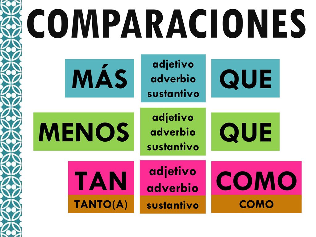 comparaciones MÁS QUE MENOS QUE TAN COMO adjetivo adverbio adjetivo
