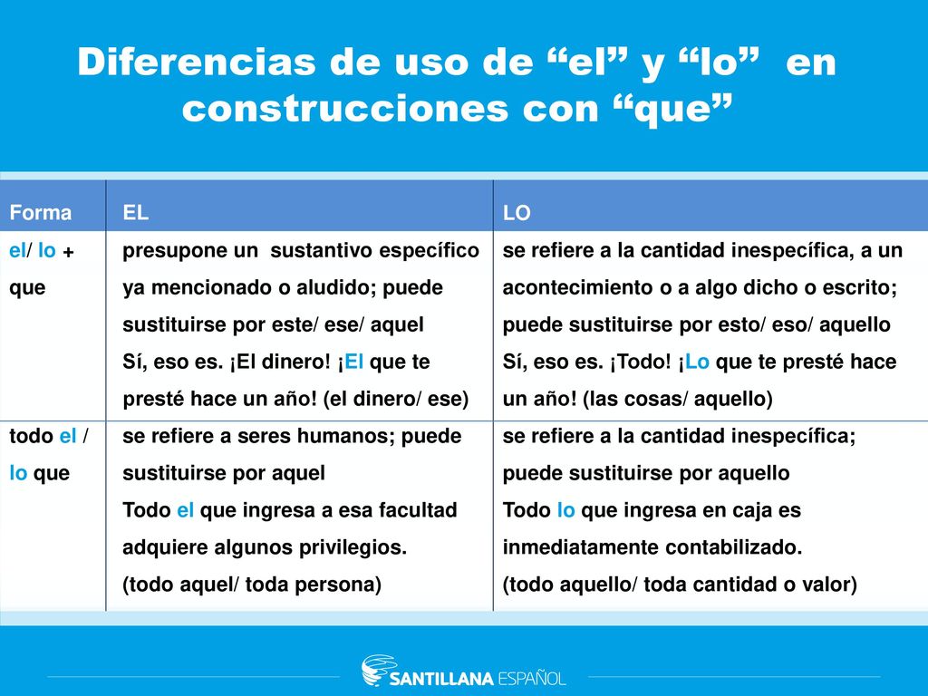Diferencias de uso de ‘‘el’’ y ‘‘lo’’ en construcciones con ‘‘que’’