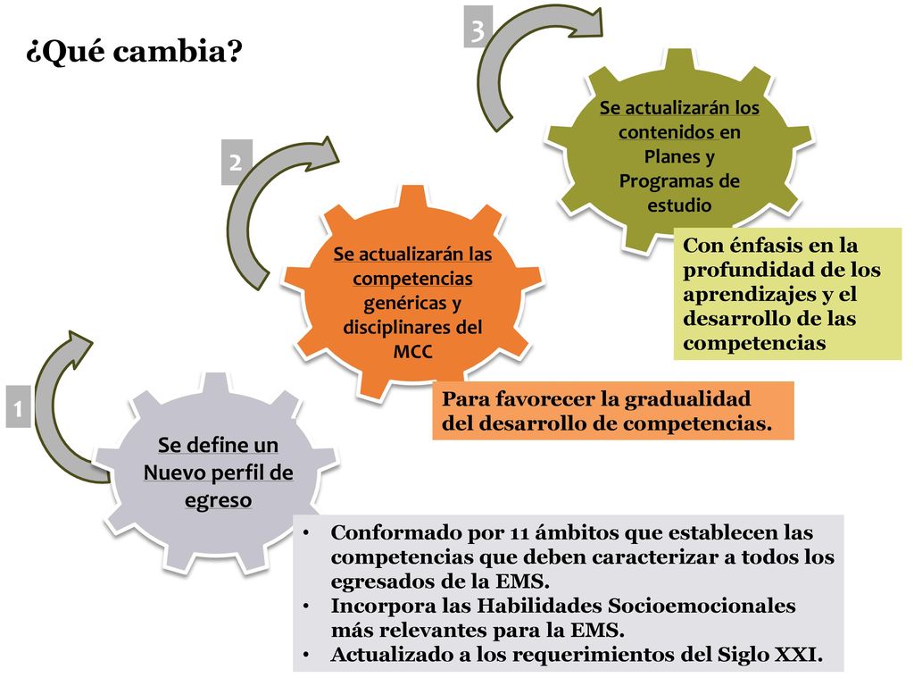 3 ¿Qué cambia 2 1 Se define un Nuevo perfil de egreso