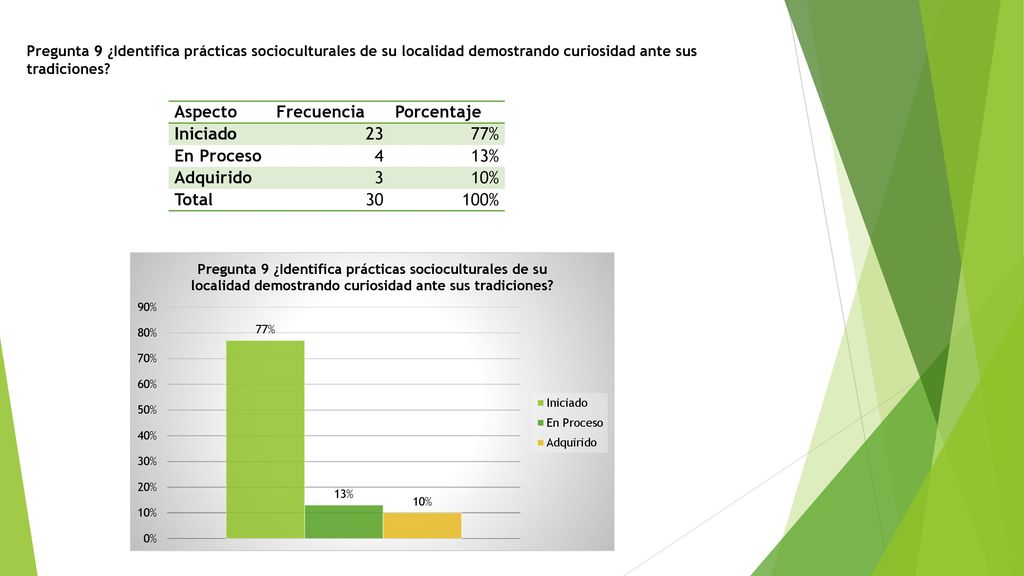 Aspecto Frecuencia Porcentaje Iniciado 23 77% En Proceso 4 13%