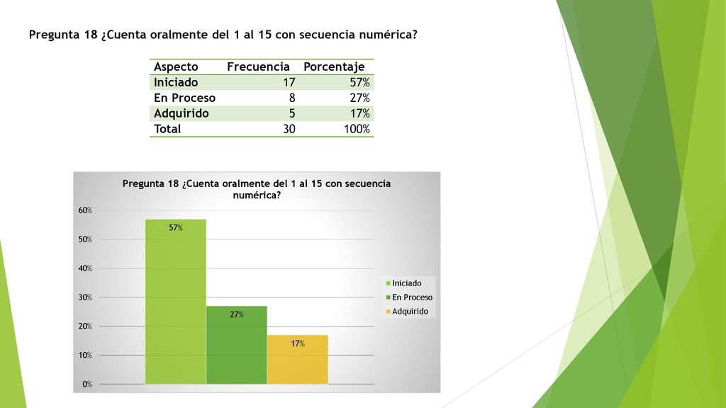 Pregunta 18 ¿Cuenta oralmente del 1 al 15 con secuencia numérica