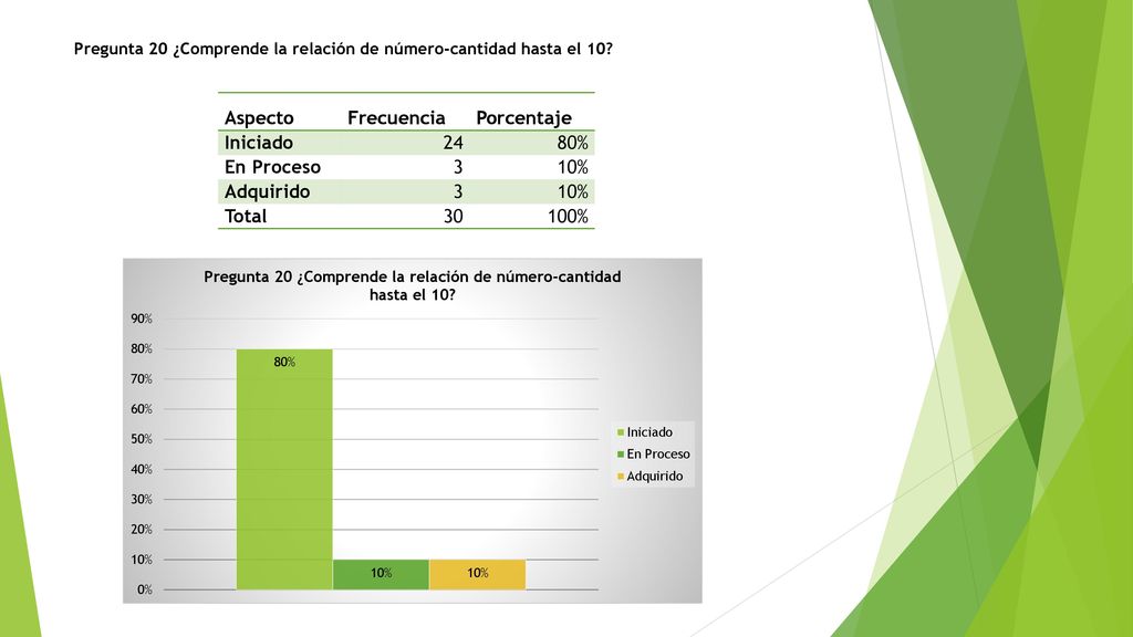 Pregunta 20 ¿Comprende la relación de número-cantidad hasta el 10
