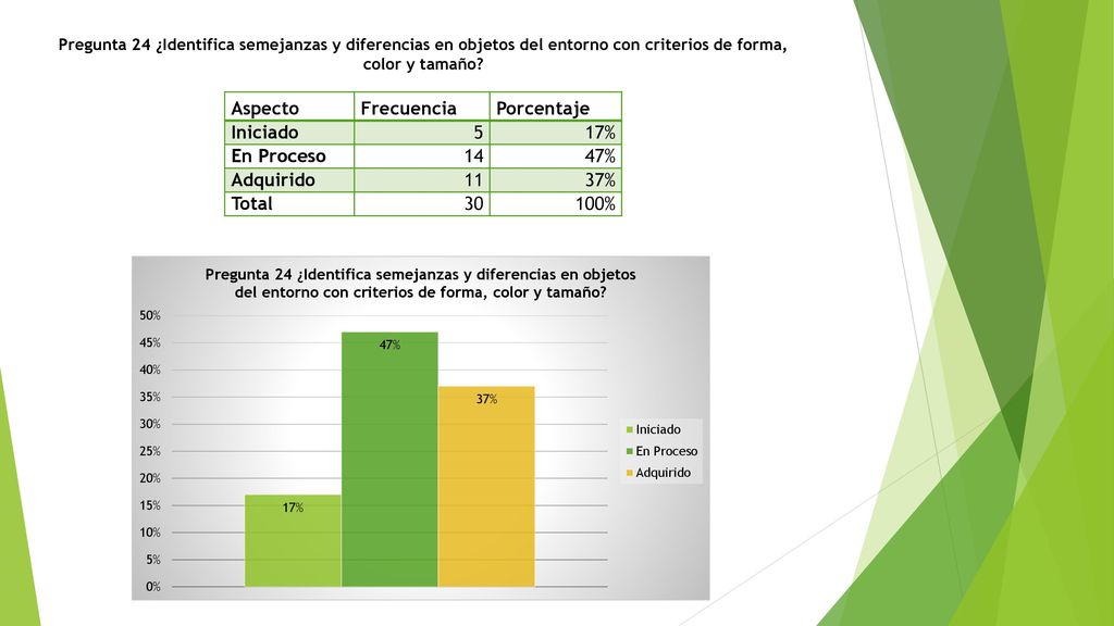 Aspecto Frecuencia Porcentaje Iniciado 5 17% En Proceso 14 47%