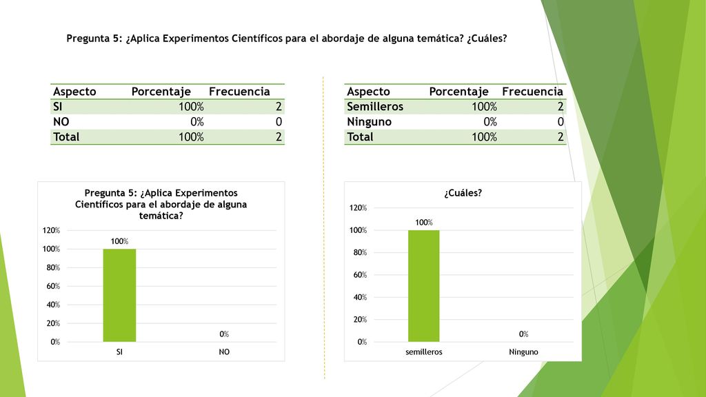Aspecto Porcentaje Frecuencia SI 100% 2 NO 0% Total Aspecto Porcentaje