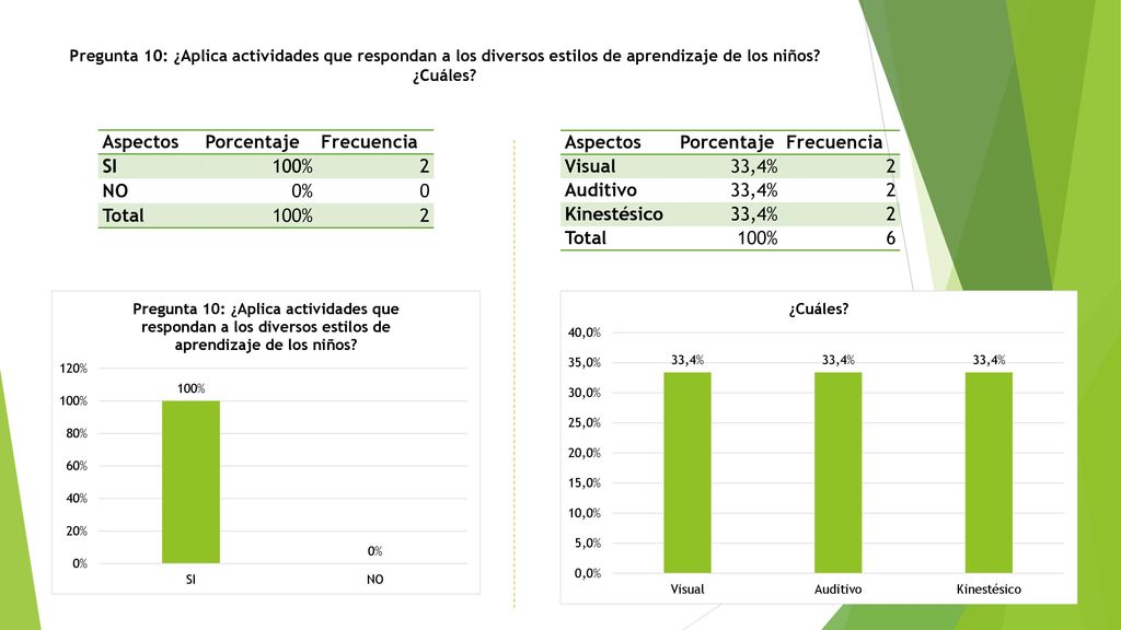 Aspectos Porcentaje Frecuencia SI 100% 2 NO 0% Total Aspectos