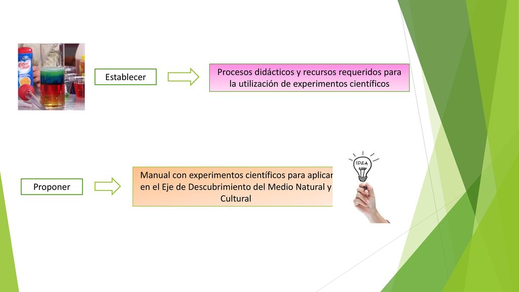 Procesos didácticos y recursos requeridos para la utilización de experimentos científicos