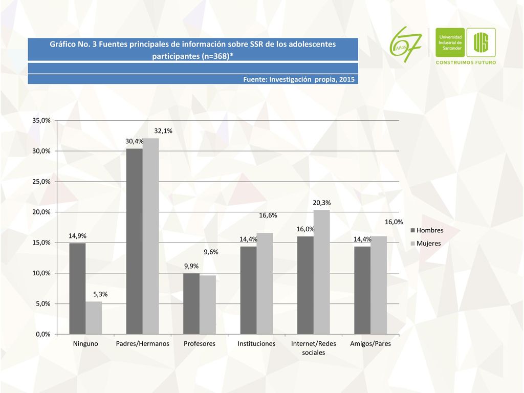 Gráfico No. 3 Fuentes principales de información sobre SSR de los adolescentes participantes (n=368)*