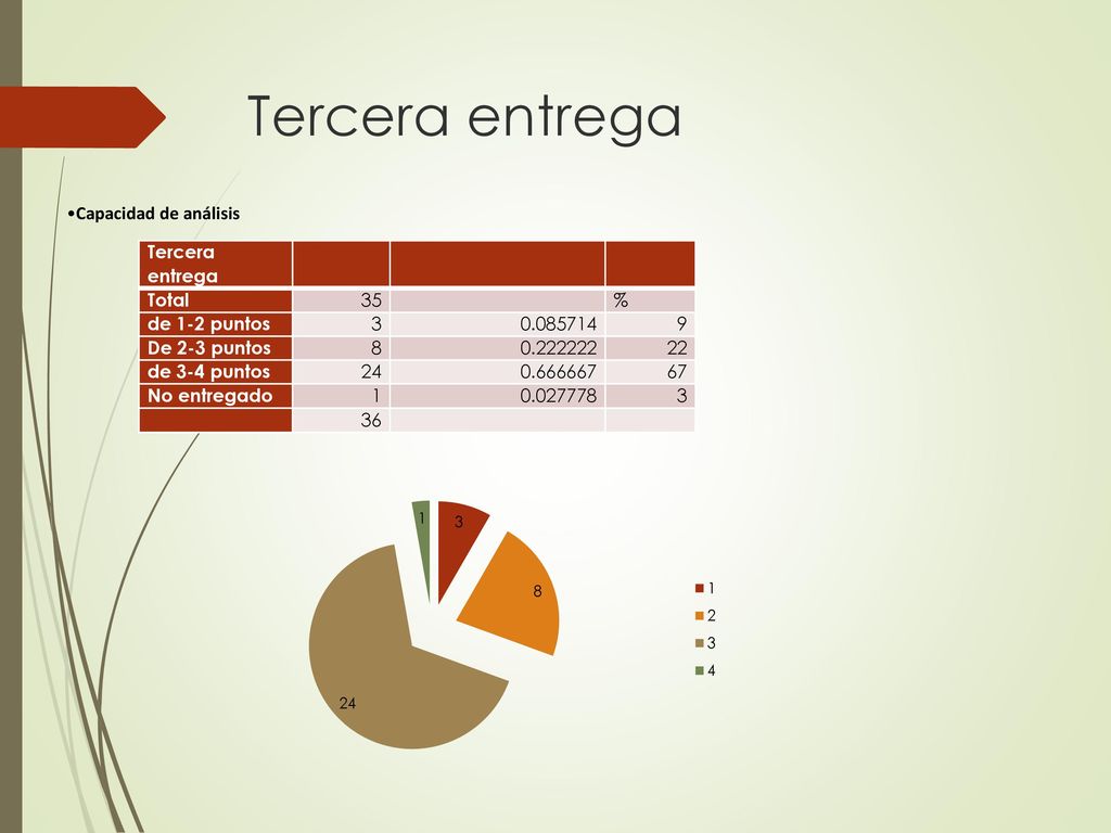 Tercera entrega Capacidad de análisis Tercera entrega Total 35 %