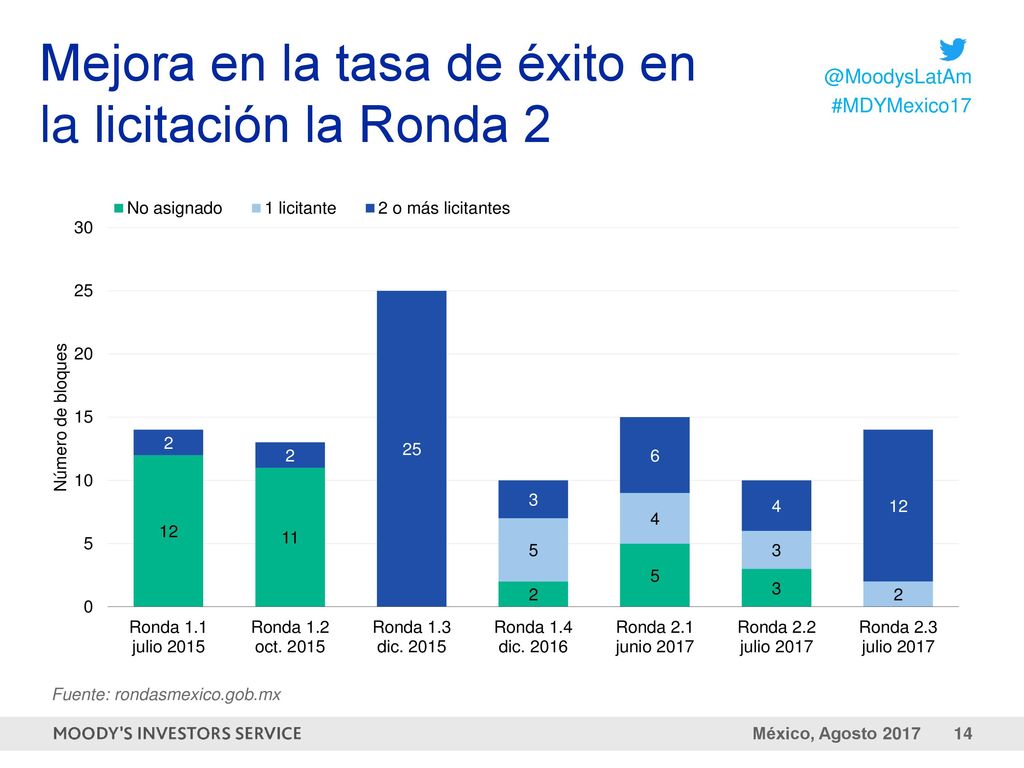 Mejora en la tasa de éxito en la licitación la Ronda 2