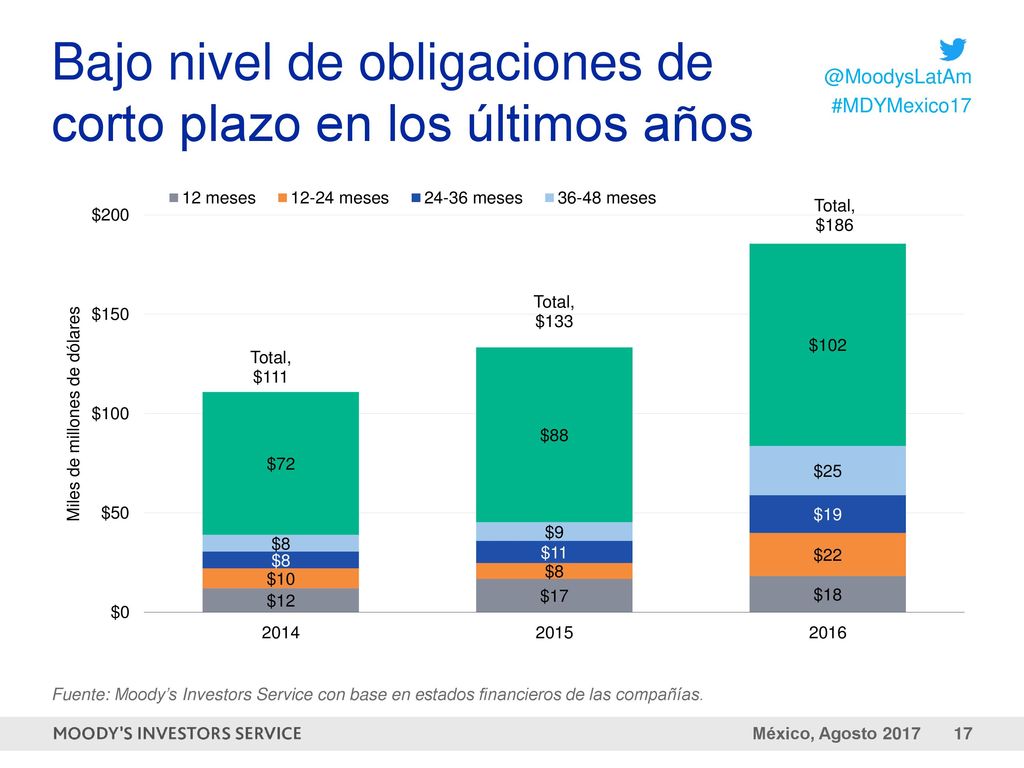 Bajo nivel de obligaciones de corto plazo en los últimos años