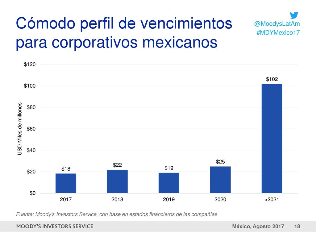 Cómodo perfil de vencimientos para corporativos mexicanos