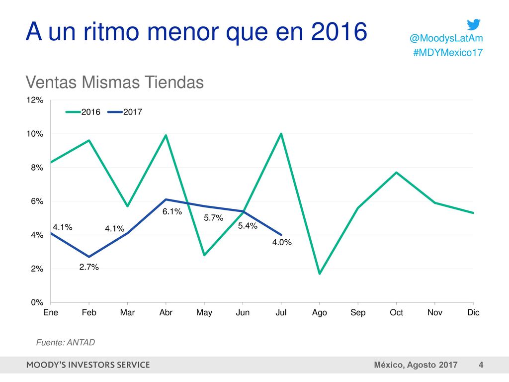 A un ritmo menor que en 2016 Ventas Mismas Tiendas Fuente: ANTAD